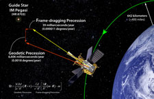 Composite image showing the geodetic and frame-dragging measurements being made by the GP-B experiment in orbit.