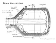 Schematic drawing of the GP-B dewar, showing the location of the heater used in the heat pulse meter test to estimate the remaining helium cryogen lifetime.